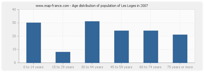 Age distribution of population of Les Loges in 2007